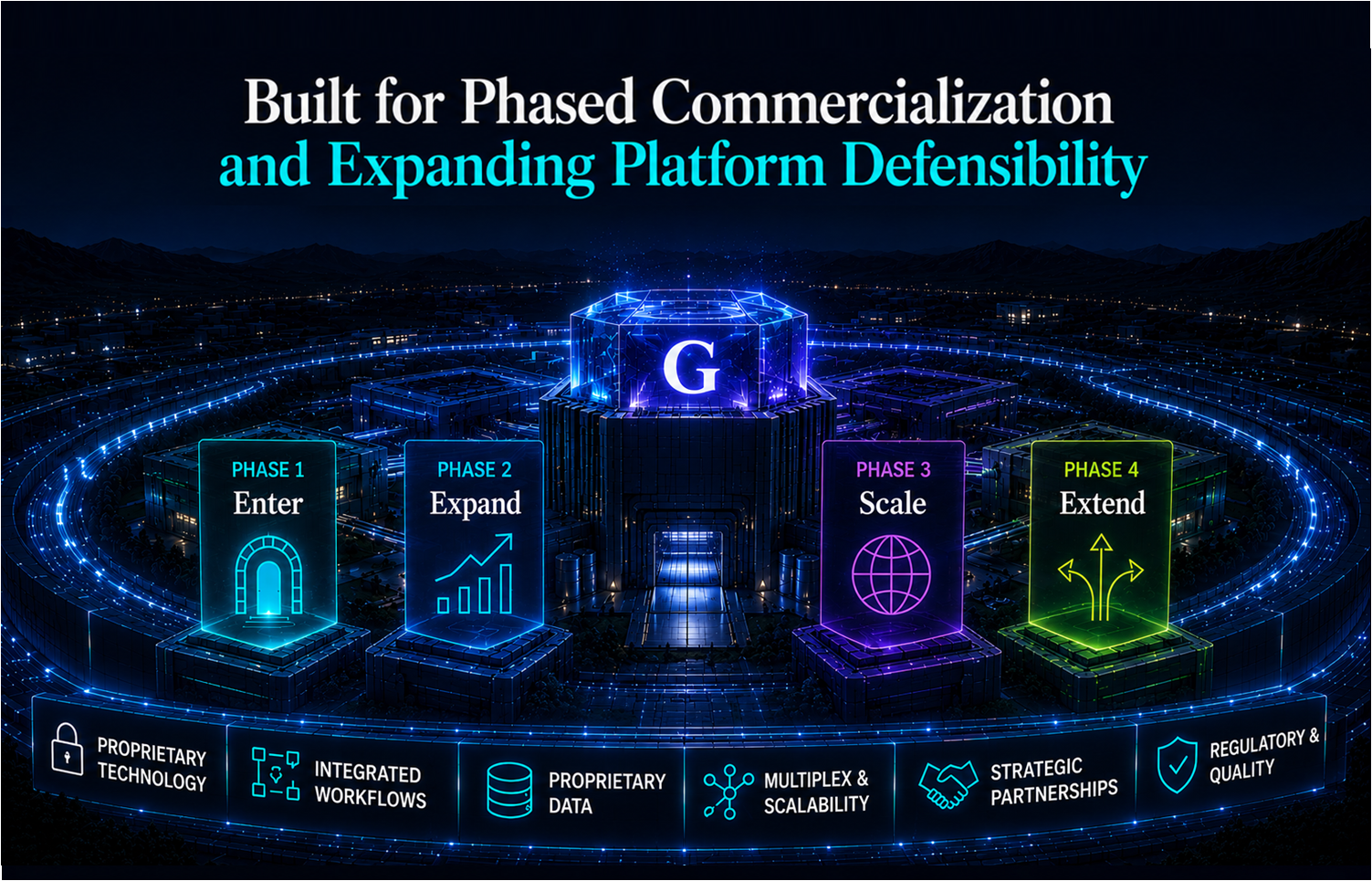 Built for phased commercialization and expanding platform defensibility