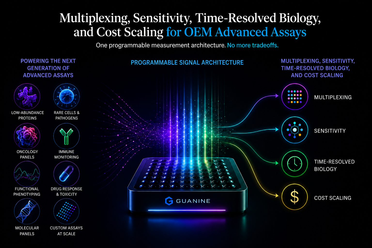 Build assays that existing platforms cannot support