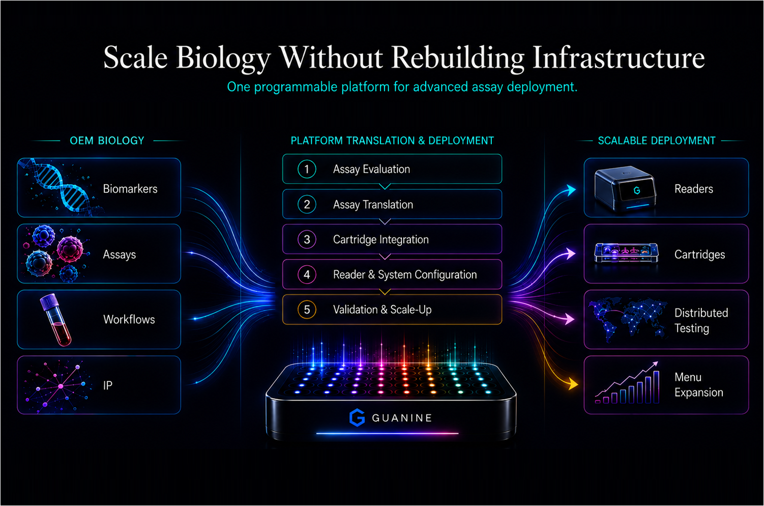 Built for OEM developers scaling advanced assays
