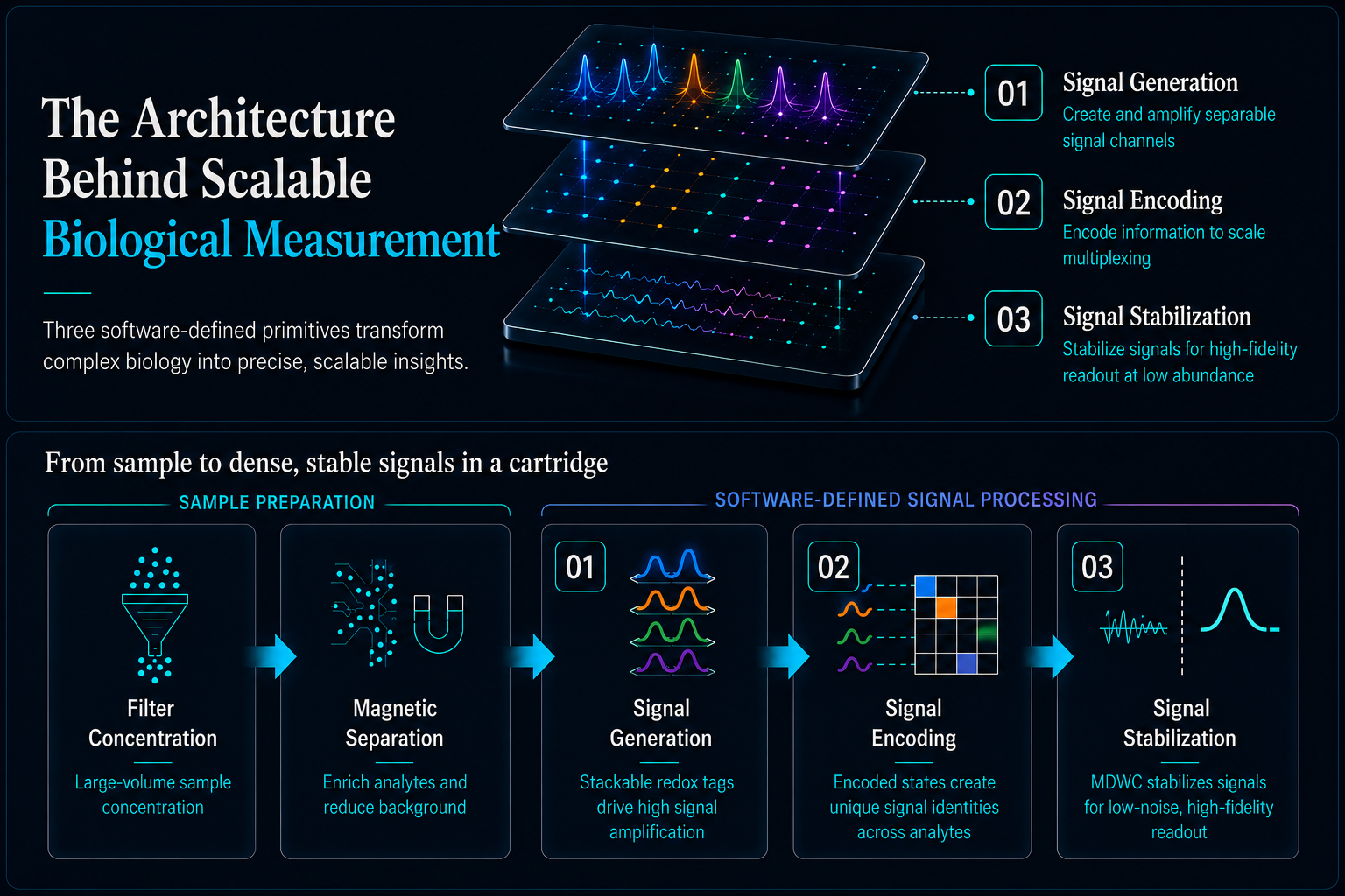 Transform Complex Biology into Precise, Scalable Insights