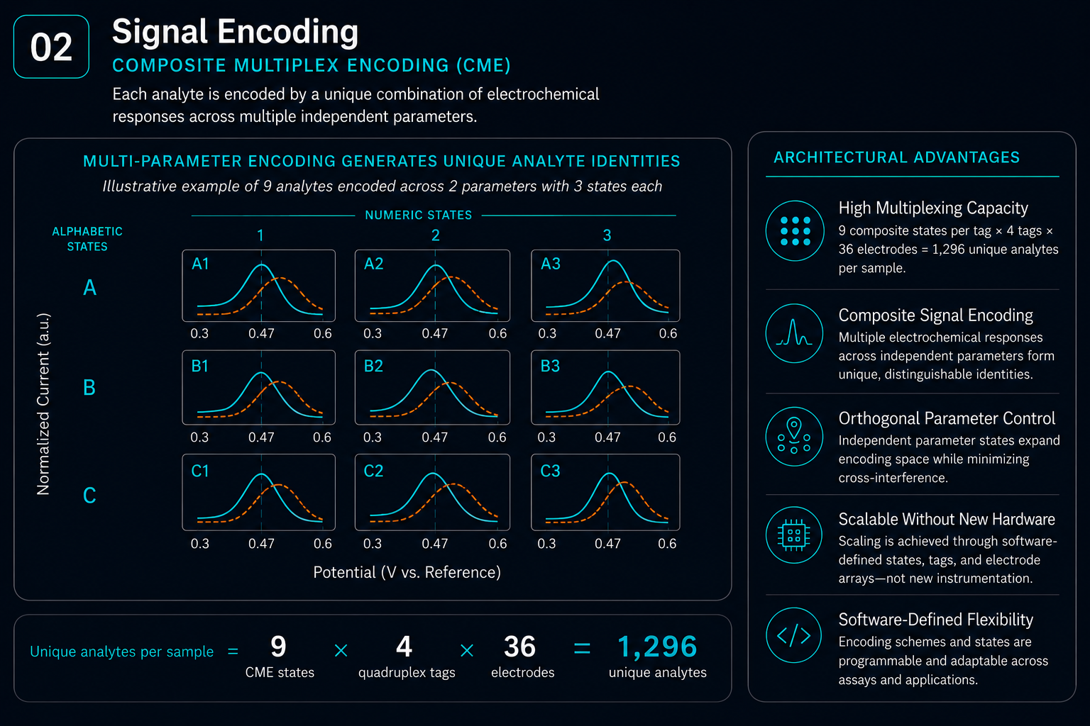 Composite Multiplex Encoding (CME)