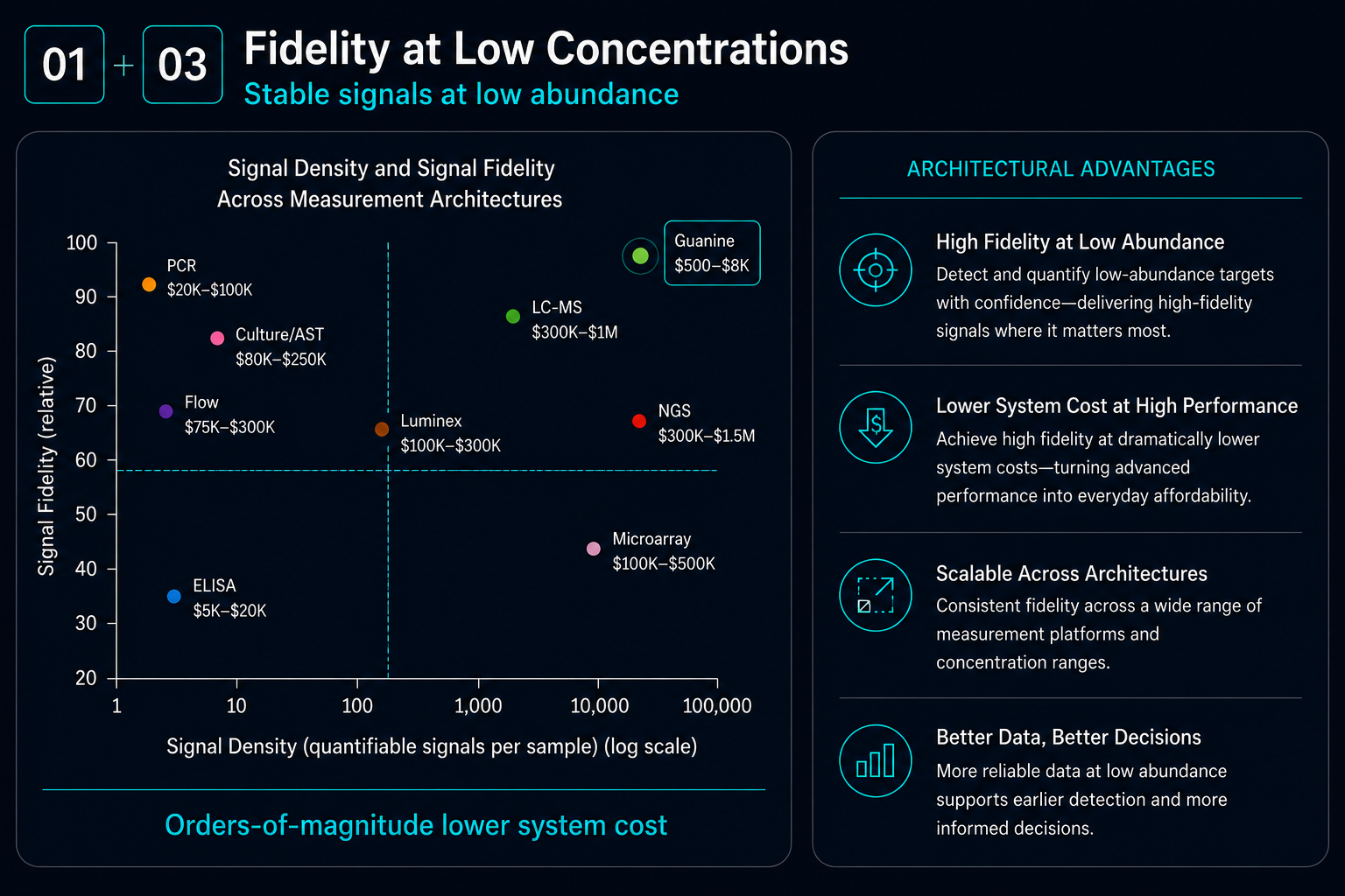 Stable Signals at Low Abundance