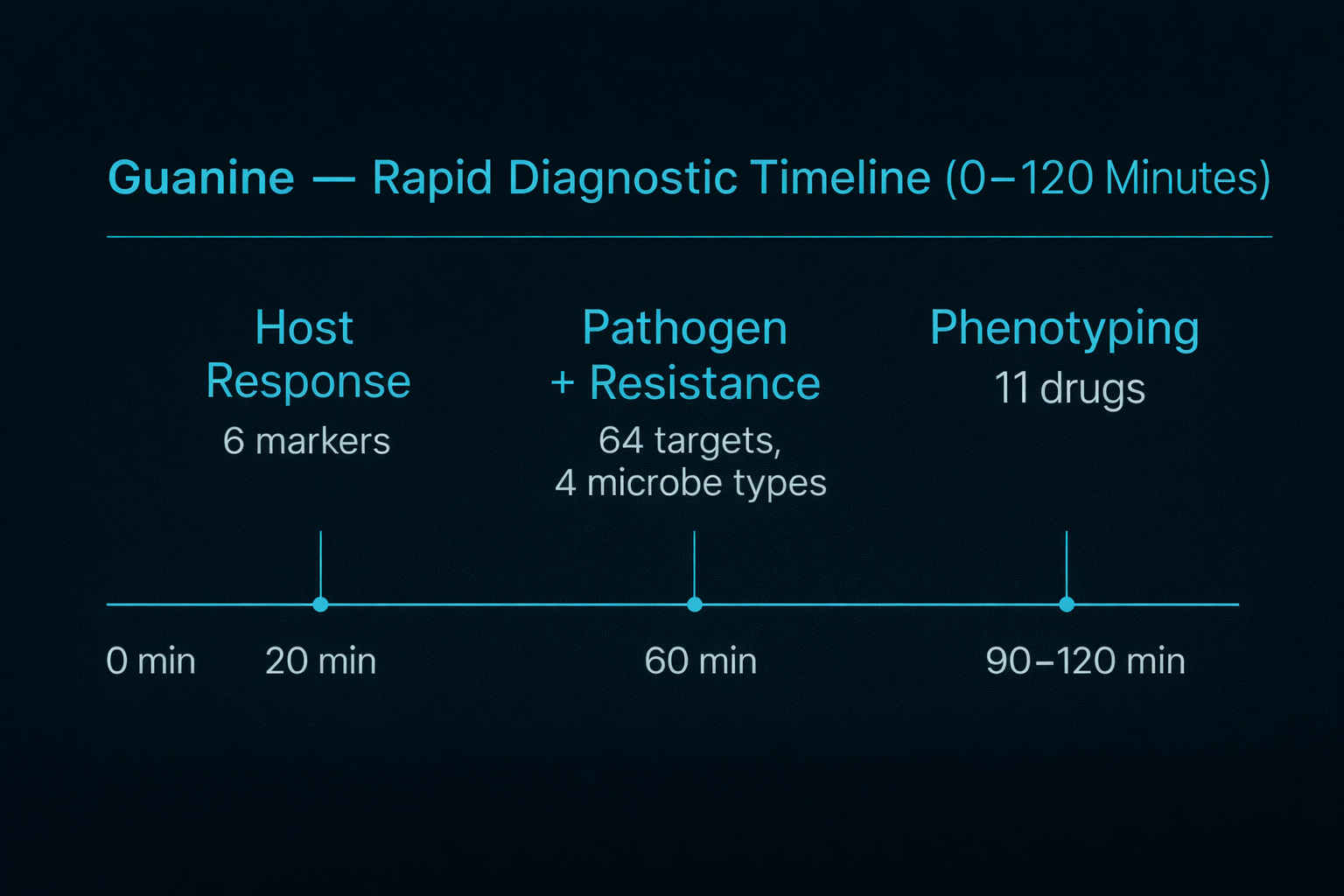 Guanine rapid sepsis diagnostic timeline (0–120 minutes)