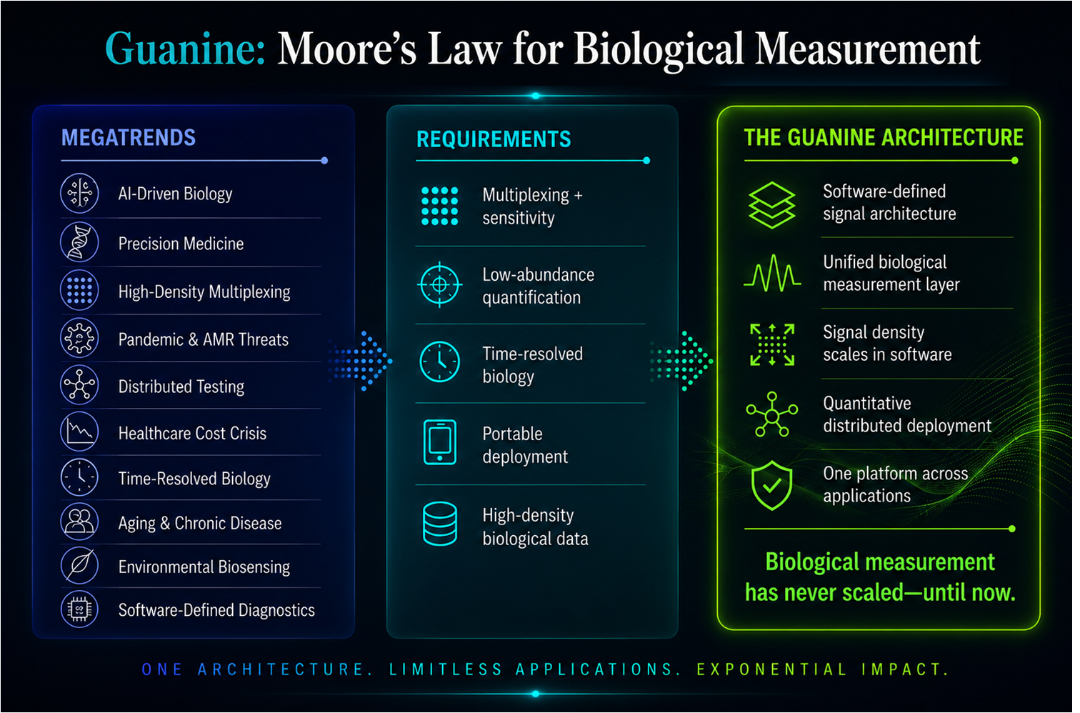 Megatrends Are Driving Demand for Scalable Biological Measurement