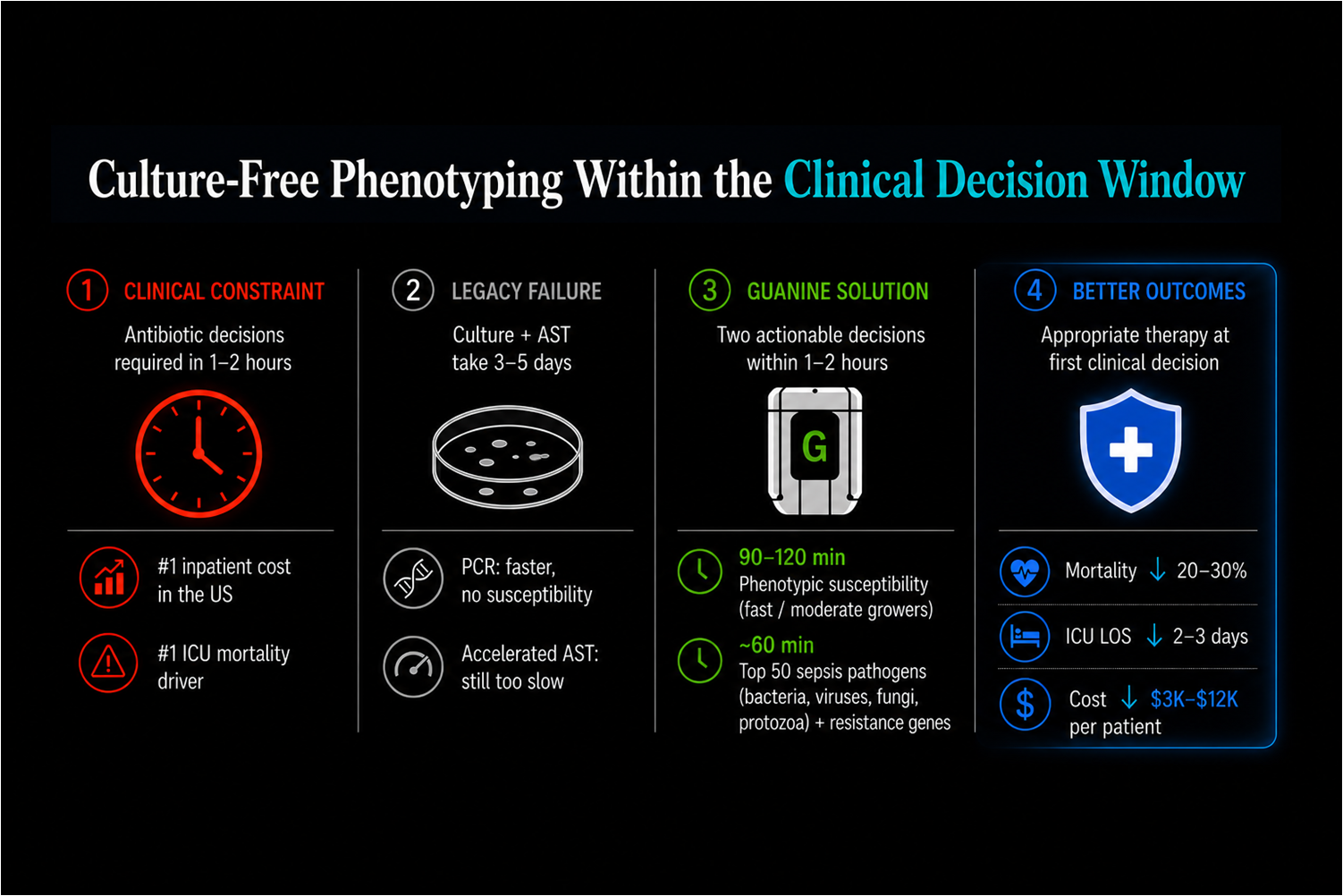 Culture-Free Phenotyping Within the Clinical Decision Window