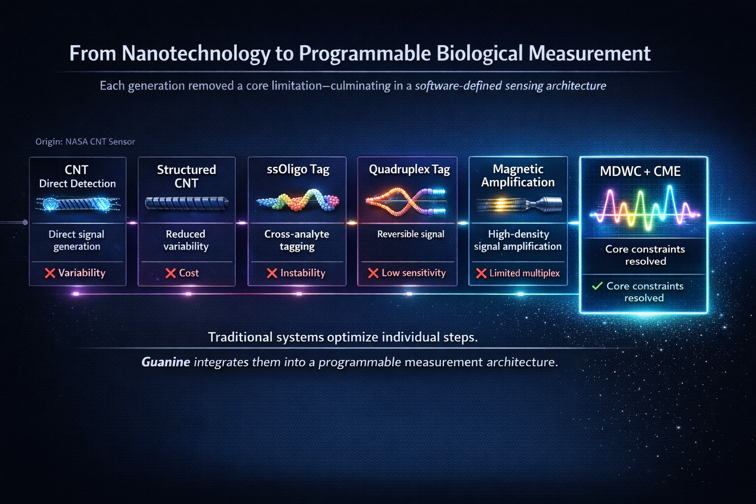 From nanotechnology to programmable biological measurement