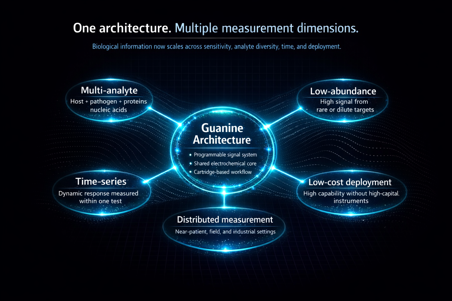 Multi-capability biological measurement system diagram