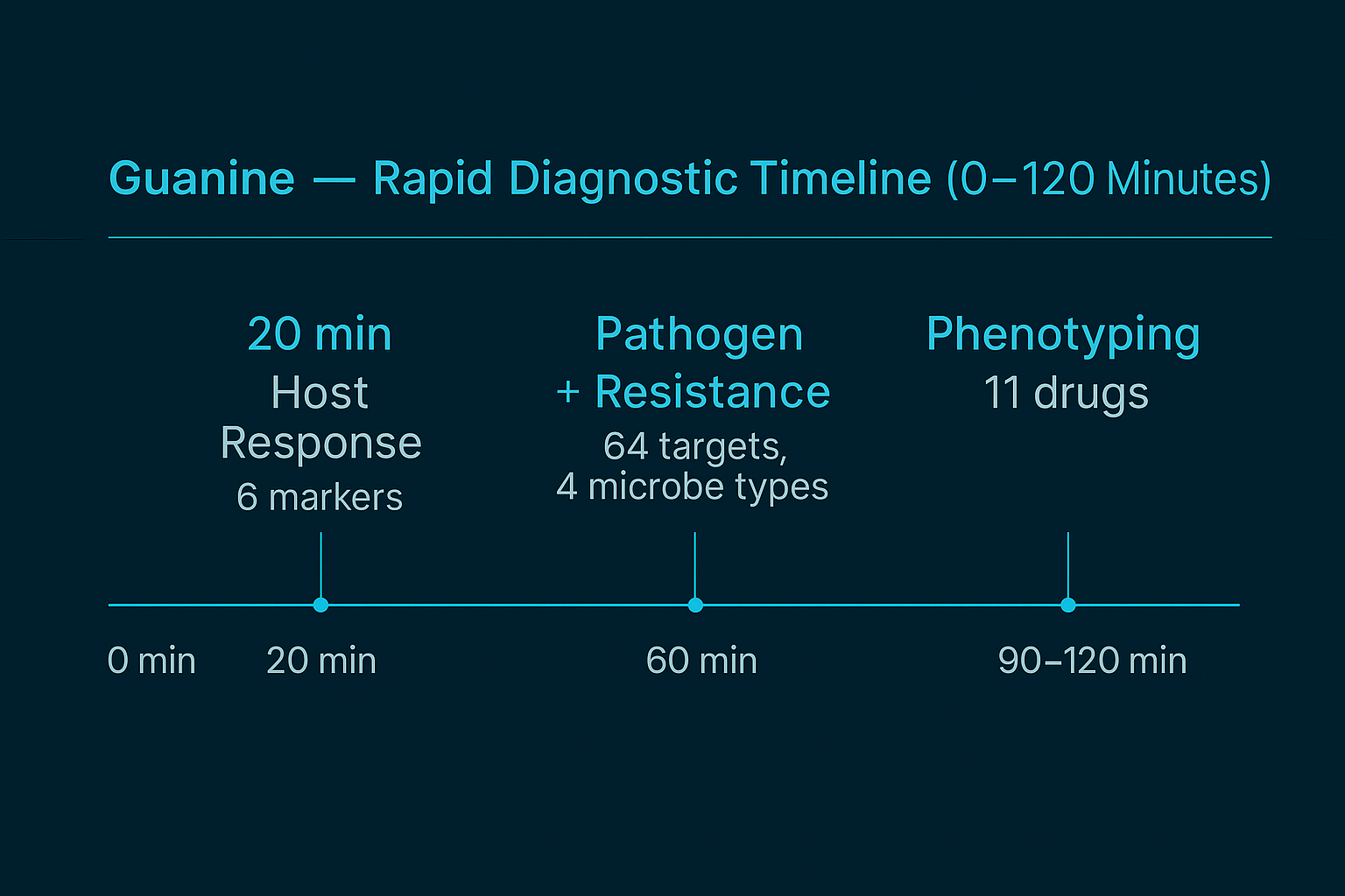 Sepsis time-aligned workflow from inflammation to genotype and phenotype
