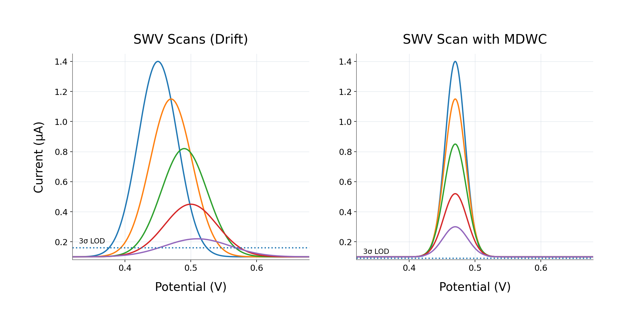 SWV scans with and without MDWC