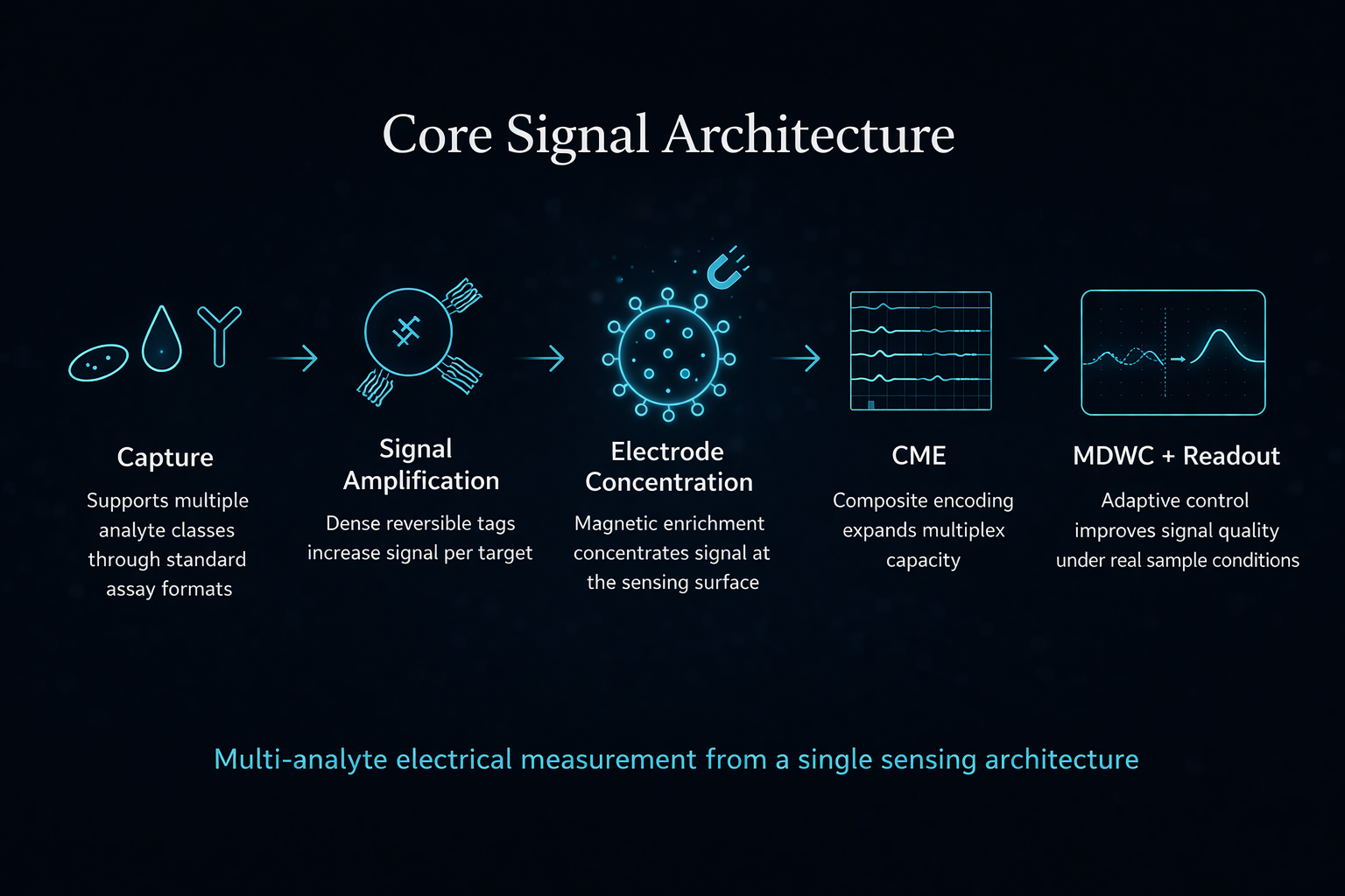 Core signal architecture diagram