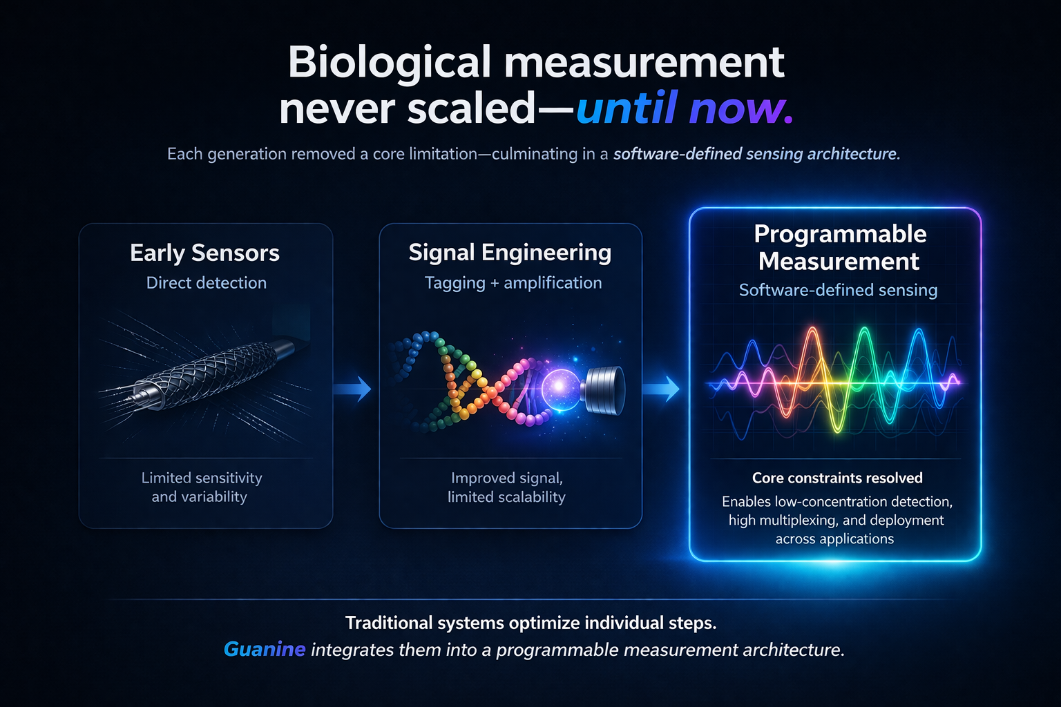 Evolution from direct detection to programmable biological measurement